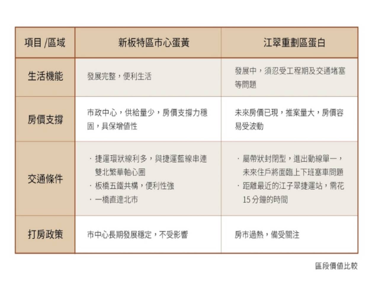 橋核心區、重劃區大PK  新北首府房市蛋黃、蛋白之爭