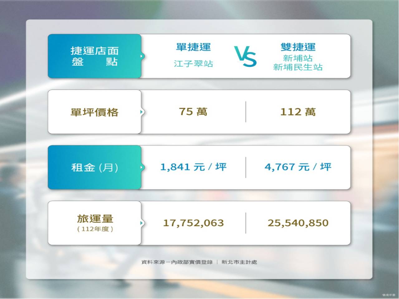 買店面首重雙線捷運！租金行情更有價
